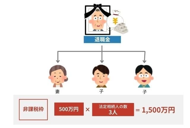 退職金の非課税枠