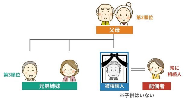 子供がいない場合の相続順位｜子供はいないが配偶者がいる場合