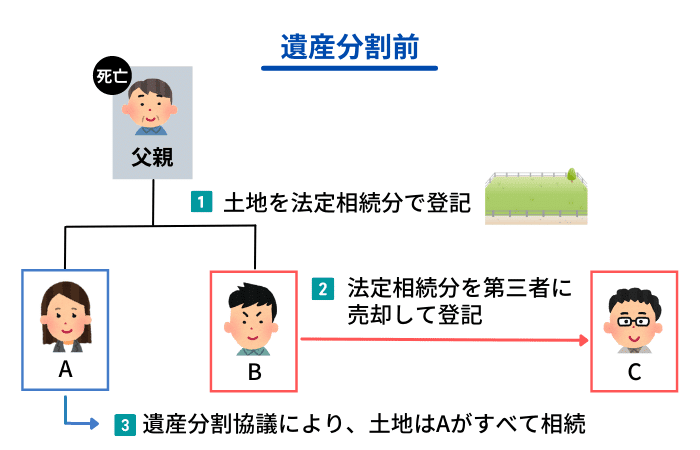 遺産分割前の第三者とのトラブル