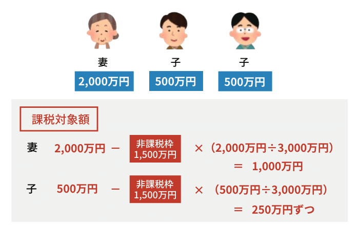 妻が2,000万円・子二人がそれぞれ500万円を受け取った例