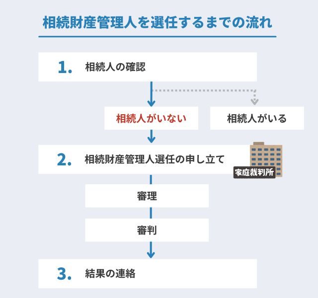 相続財産管理人を選任するまでの流れ