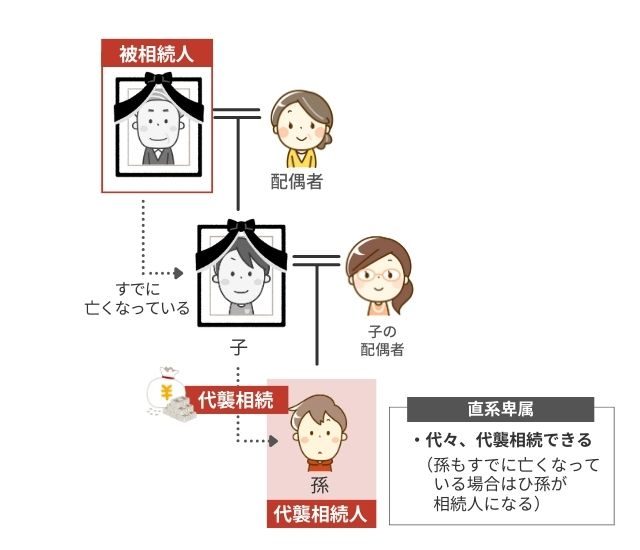 代襲相続人となる人（子の代襲相続人は孫やひ孫など直系卑属）