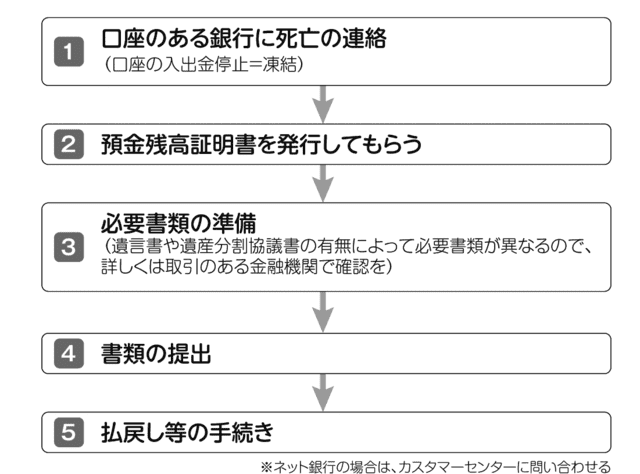 銀行での預金払い戻しの手続き方法