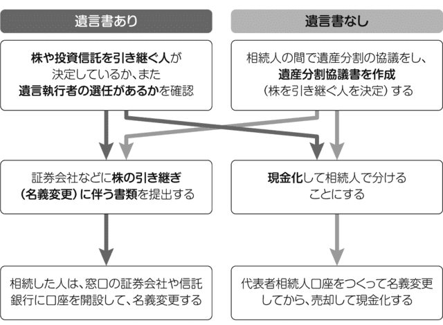 有価証券の処理