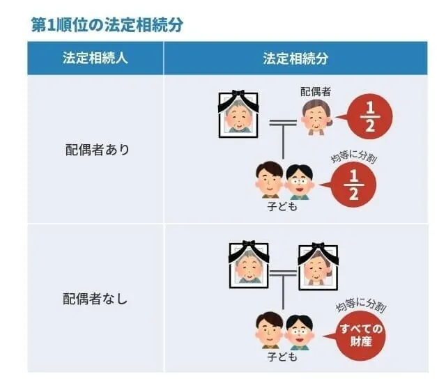 第1順位の法定相続分