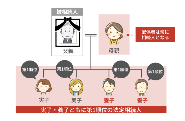 養子縁組したときの養子の相続順位