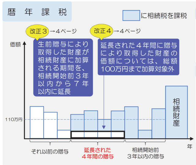 2023年税制改正で生前贈与は廃止？相続贈与の一体化とは？徹底解説