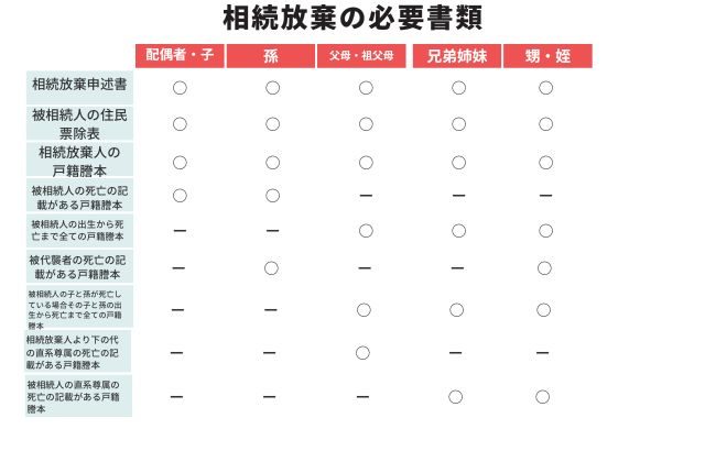 相続放棄で全ての相続人に共通する必要書類