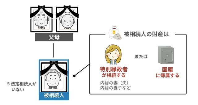 子供がいない場合の相続順位｜被相続人に法定相続人がいない場合