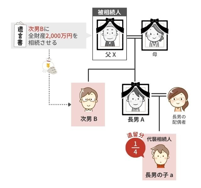 遺留分を孫が貰うときの計算例