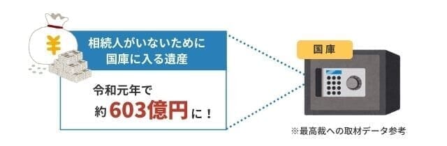 国庫に入る遺産は令和元年で約603億円に