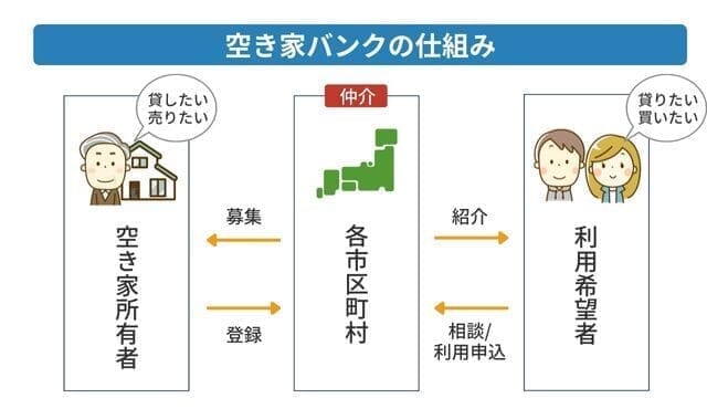 空き家バンクの仕組み