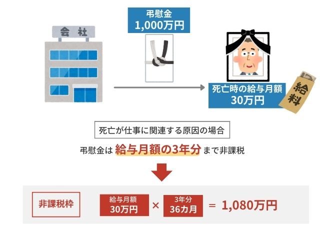 弔慰金の非課税枠の計算