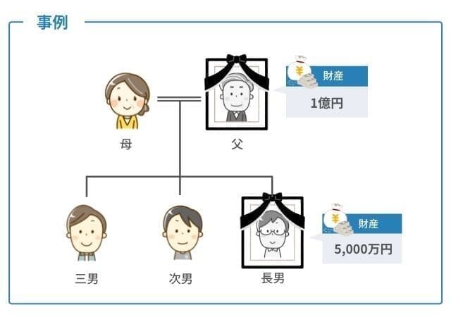 同時死亡の推定の事例