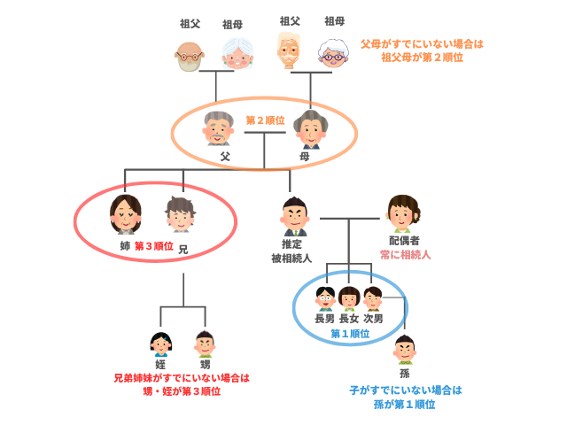 推定相続人の範囲