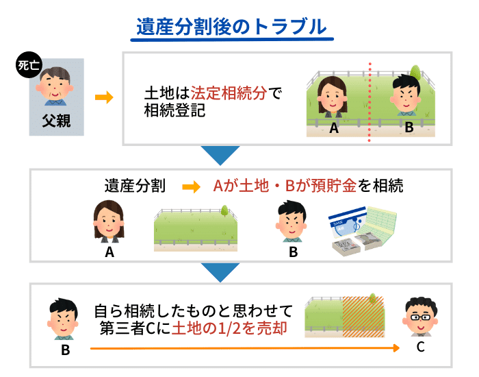 遺産分割後の第三者とのトラブル