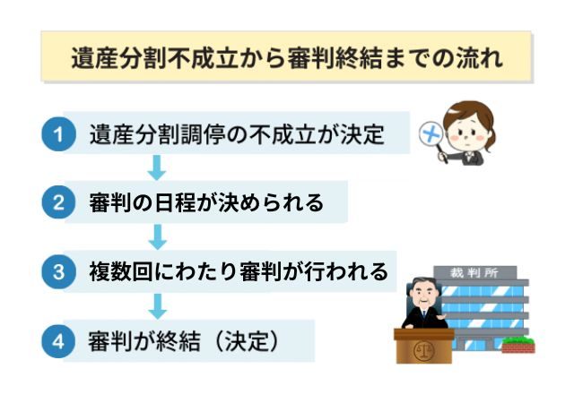 遺産分割調停の不成立から審判までの流れ