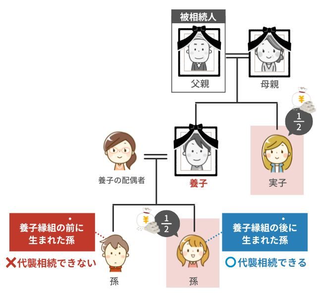 養子縁組の時期で代襲相続ができない