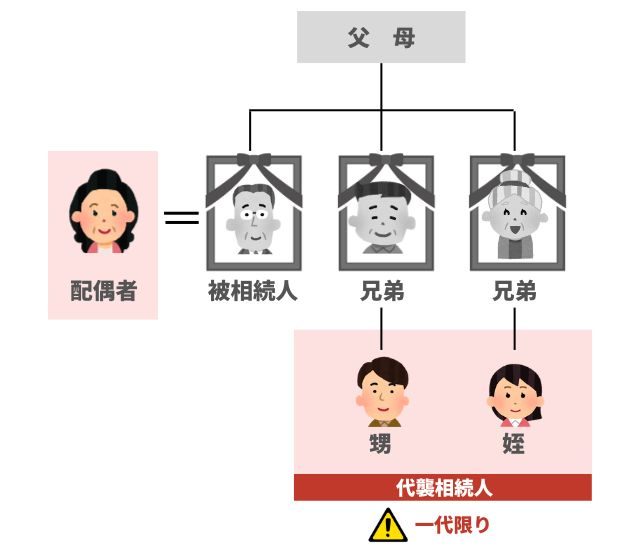 子なし夫婦の相続_配偶者と被相続人の甥・姪