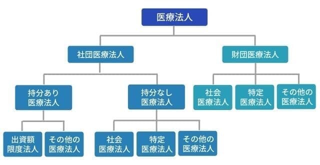 医療法人の分類