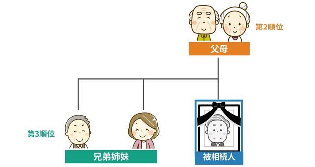 子供がいない場合の相続順位｜子供も配偶者もいない場合