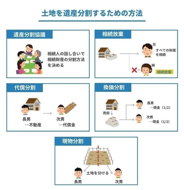 土地を遺産分割するための方法