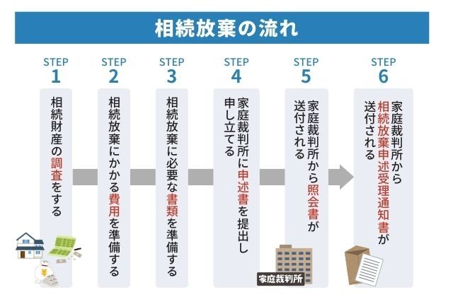 相続放棄の流れ