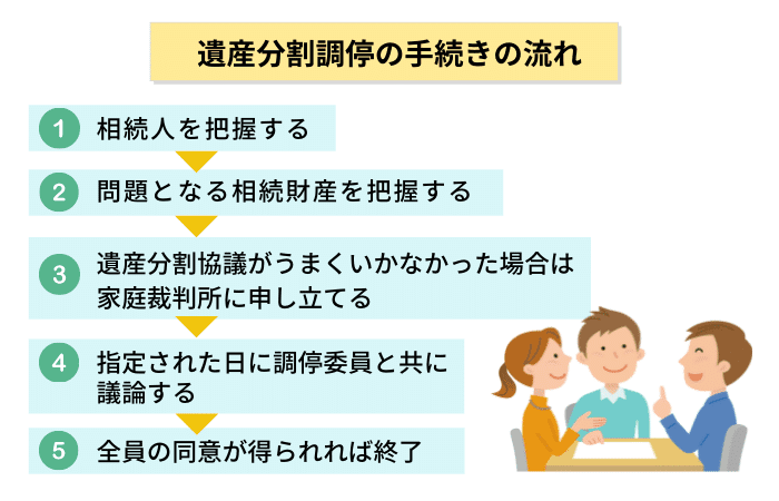 遺産分割調停の手続きの流れ