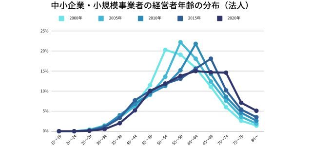 中小企業では後継者問題が深刻化