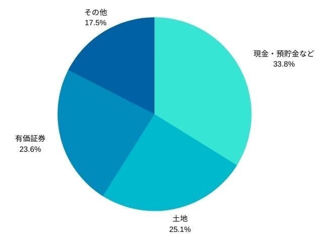 相続財産の内訳