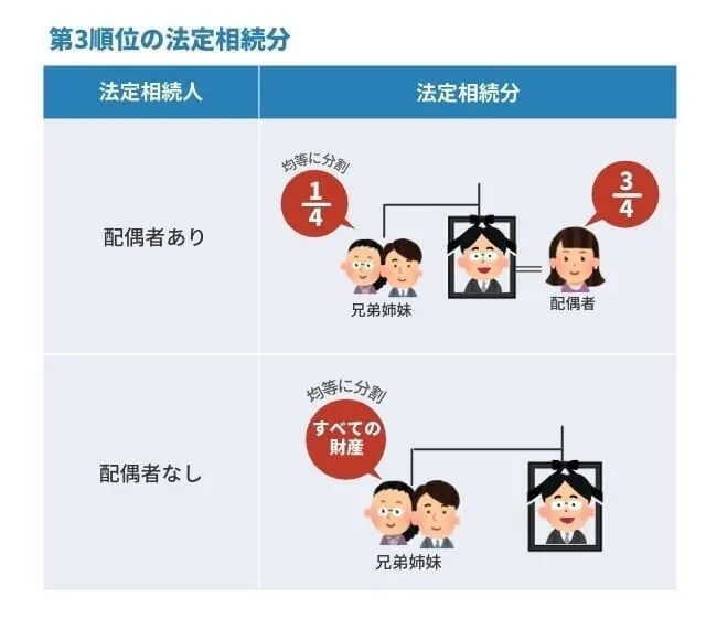 第3順位の法定相続分