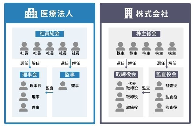 医療法人と株式会社の違い