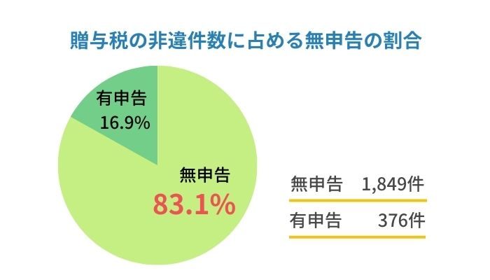 贈与税の非違件数に占める無申告の割合（令和3年度）