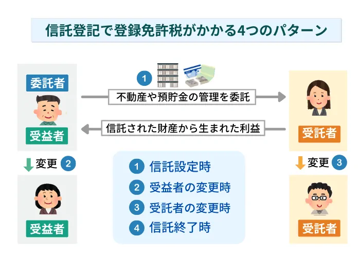 信託登記に関する登録免許税の違いは？