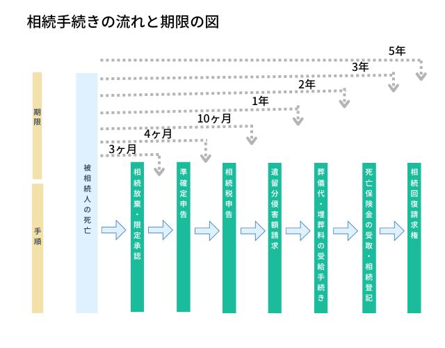 期限がある相続手続き一覧