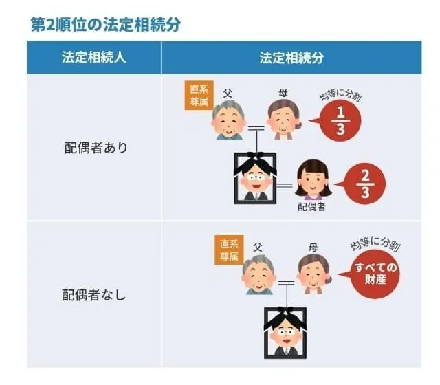 第2順位の法定相続分