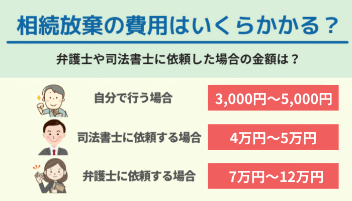 相続放棄の費用はいくらかかる？弁護士や司法書士に依頼した場合の金額は？