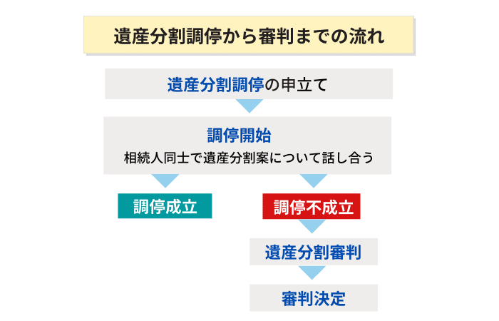 遺産分割調停が不成立になったら審判へ