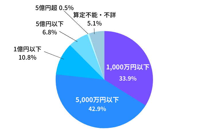 遺産分割事件のグラフ