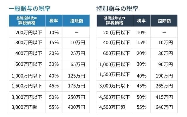 申告書作成に必要な贈与税（暦年課税）の税率