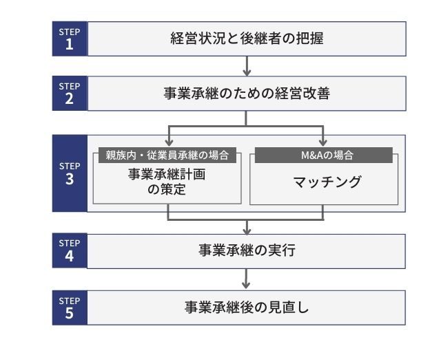 事業承継の流れ