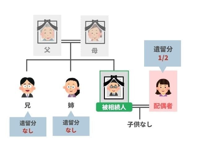 【遺留分の割合】相続人が配偶者と兄弟姉妹の場合