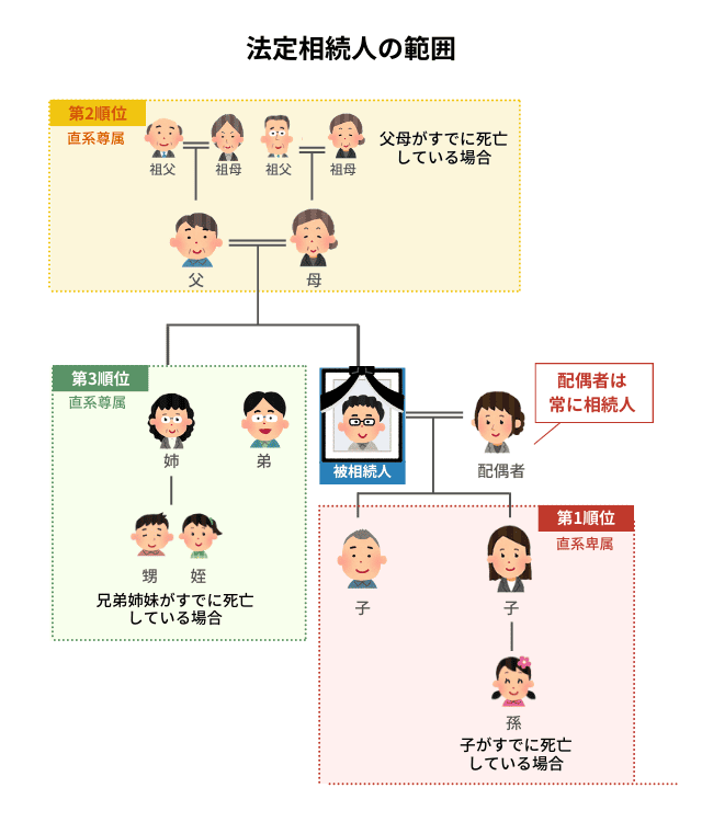 法定相続人の範囲