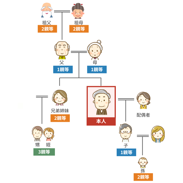 親等とは？親族関係の近さを示す数値