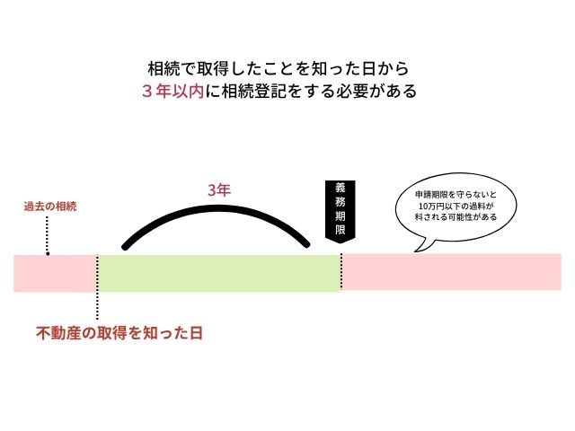 不動産の名義変更