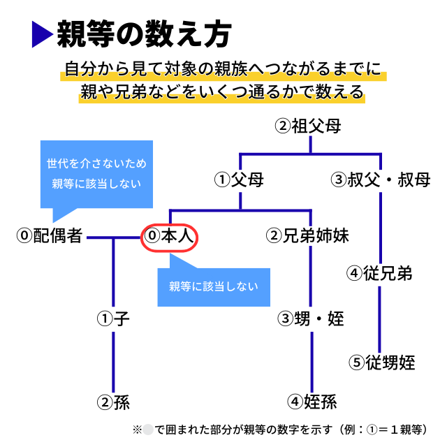 親等の数え方