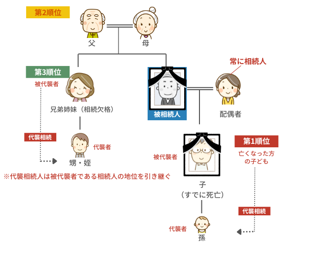 法定相続人とは