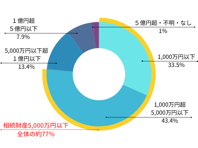 相続争いの7割以上が「財産5,000万円以下」