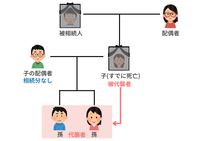 代襲相続人が孫（実子）になるケース