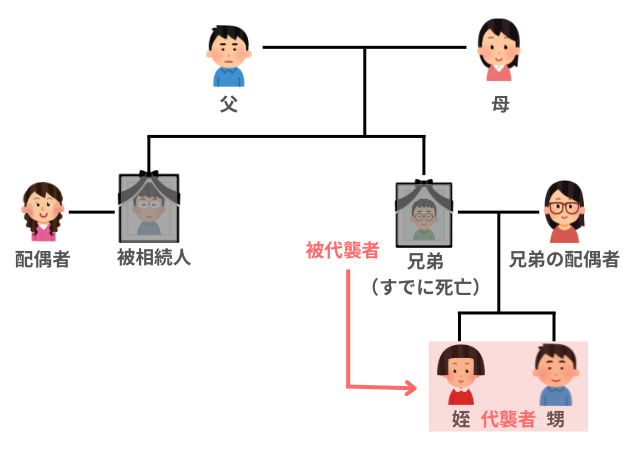 代襲相続人が甥姪になるケース